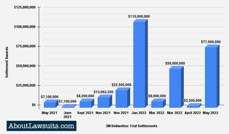 Expected Payout For 3m Earplug Lawsuit 3M Earplug Lawsuit Update and Hearing Loss Settlement Info