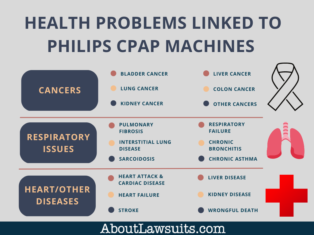 Health Problems Linked to Philips CPAP Machines
