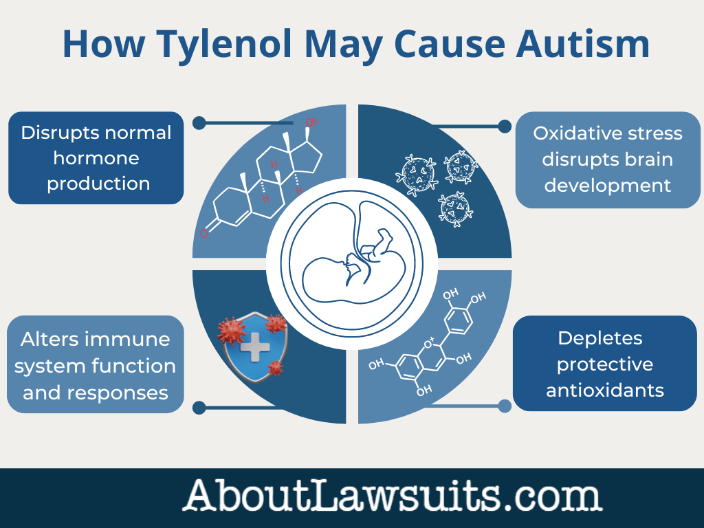 How Tylenol Causes Autism