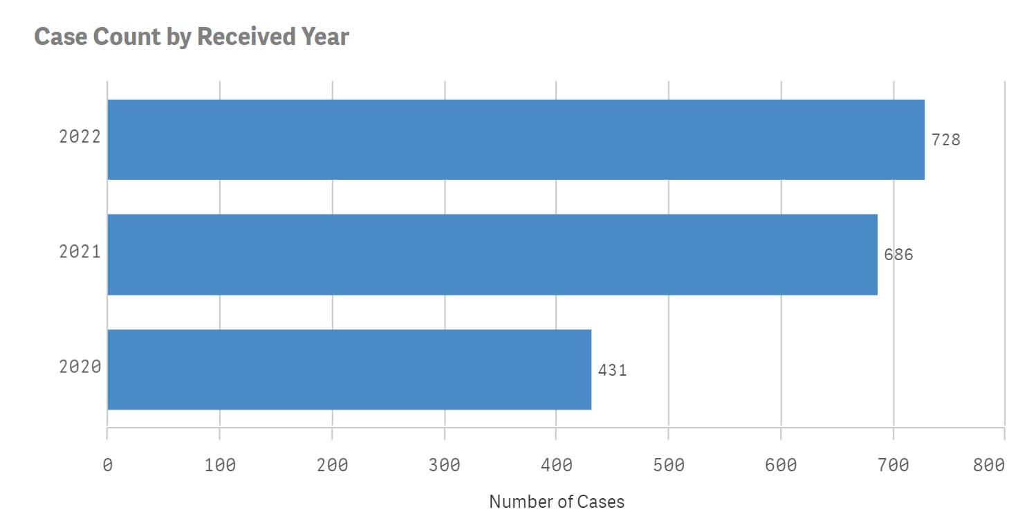 Tepezza Side Effects Reported By Year